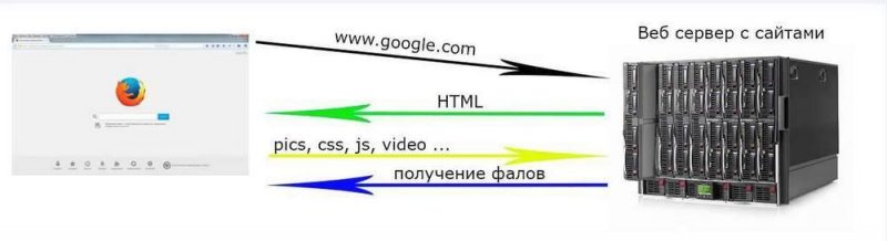 Как работает браузер