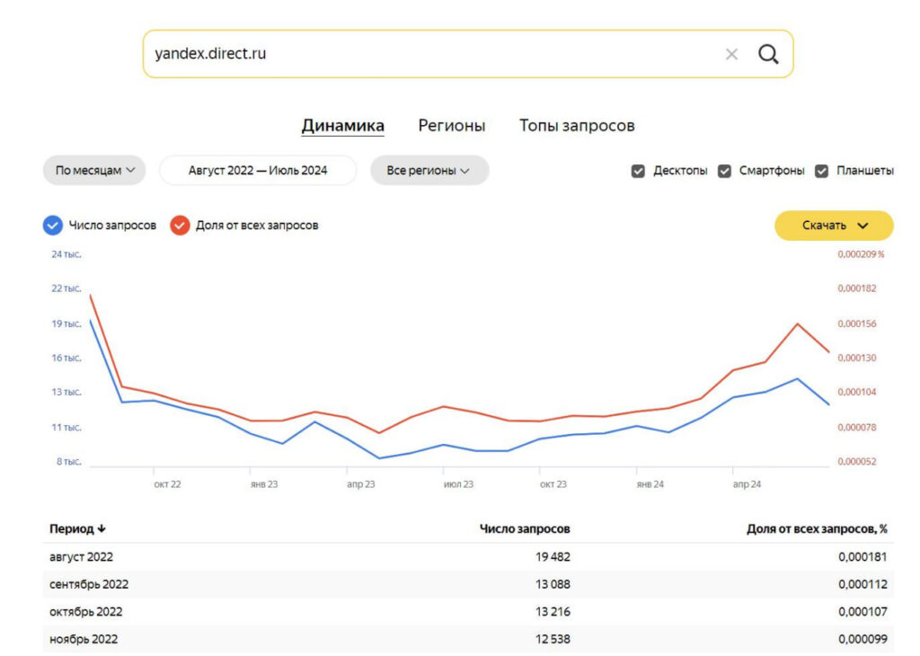 Оценка трафика домен