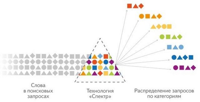 Спектр разделяет запросы на категории